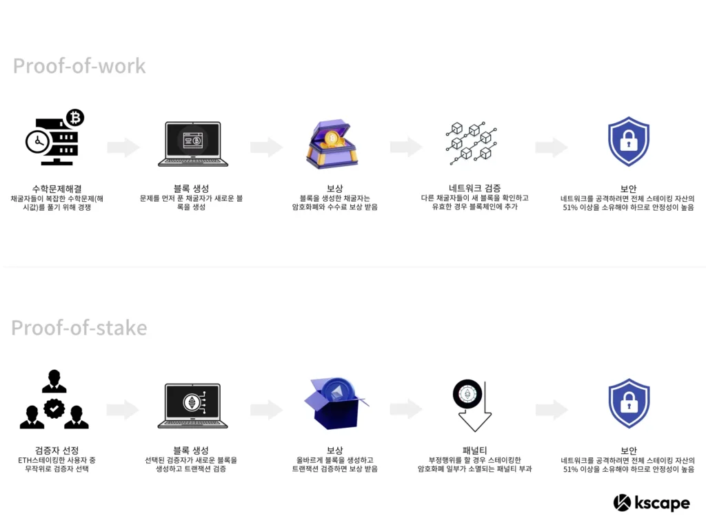 PoW와 PoS 합의 알고리즘 이미지