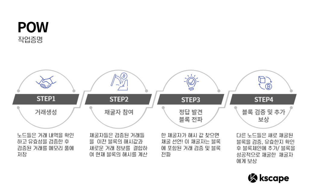 PoW 작업증명 과정 이미지