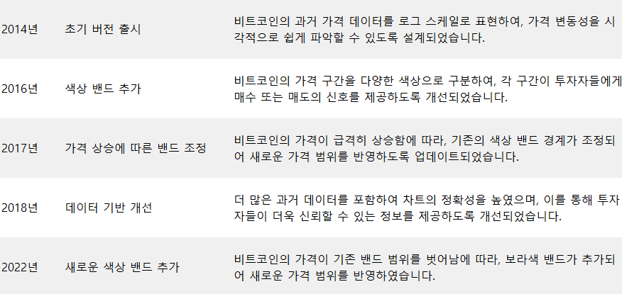 레인보우 차트 업데이트와 개선 표 이미지