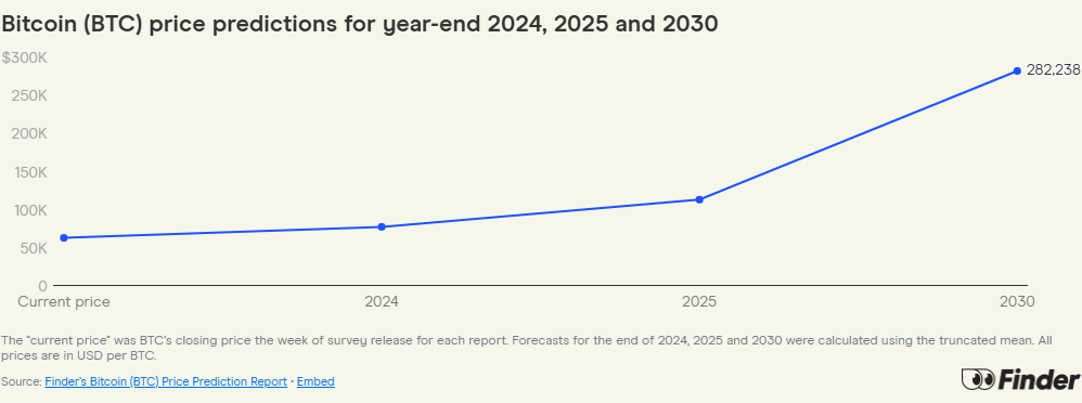 비트코인(BTC)의 연말 가격 예측 (2024년~2030년) 이미지