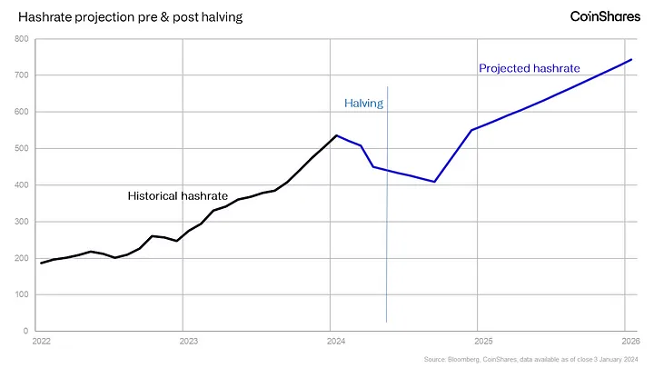 비트코인 반감기 전후의 해시레이트(Hashrate) 예측 이미지