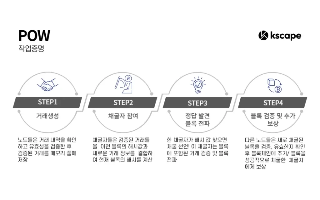 비트코인 PoW 작업증명을 나타내는 이미지