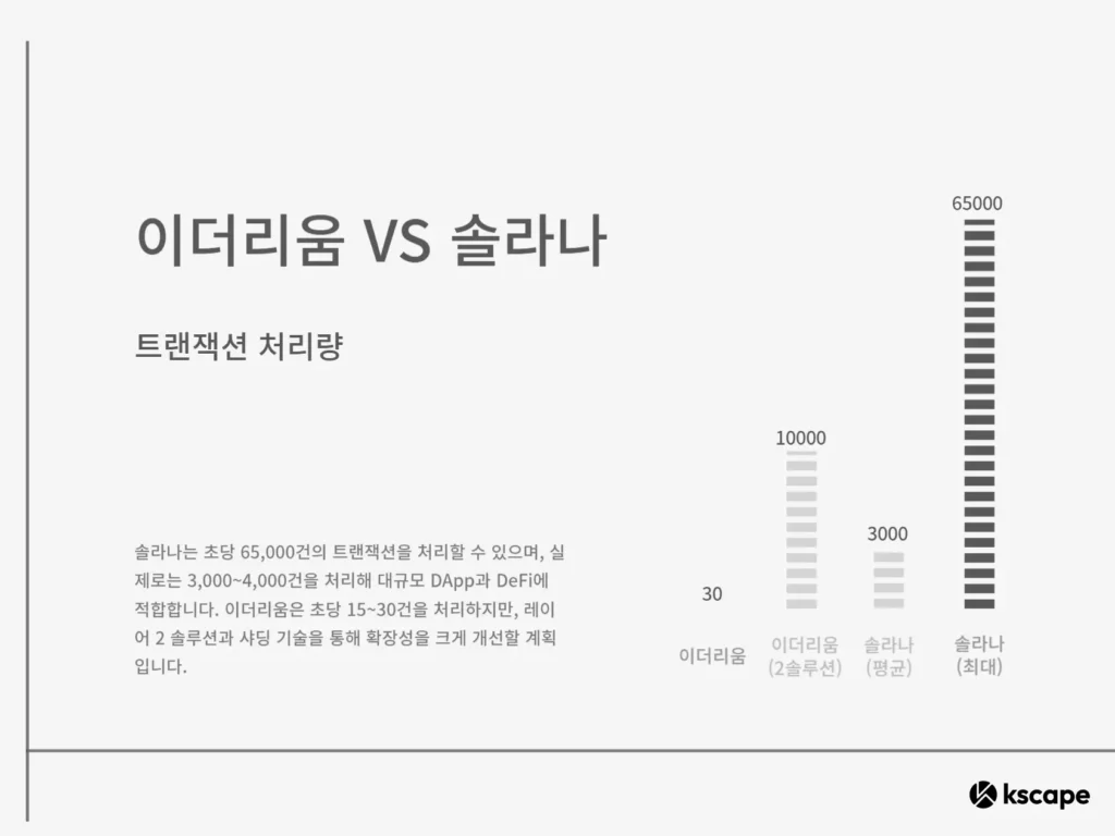 솔라나와 이더리움의 트랜젹션 속도와 처리량 비교 그래프