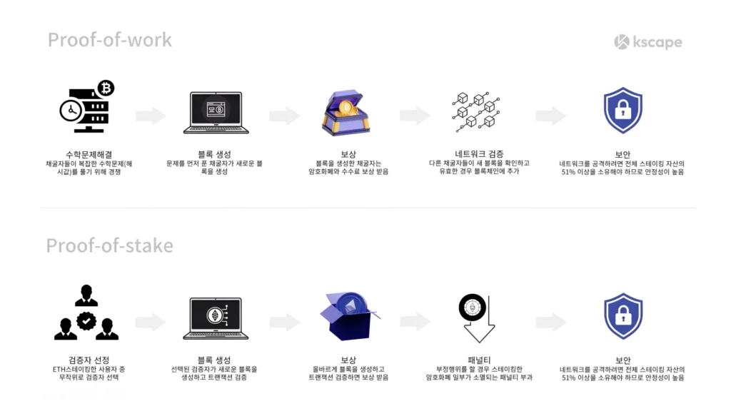 작업증명(PoW)와 지분증명(PoS)의 작동 원리 이미지