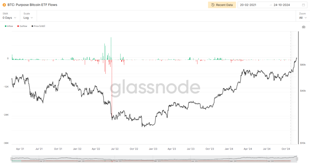 Purpose Bitcoin ETF Flows image