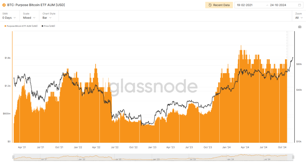 Purpose Bitcoin ETF AUM image