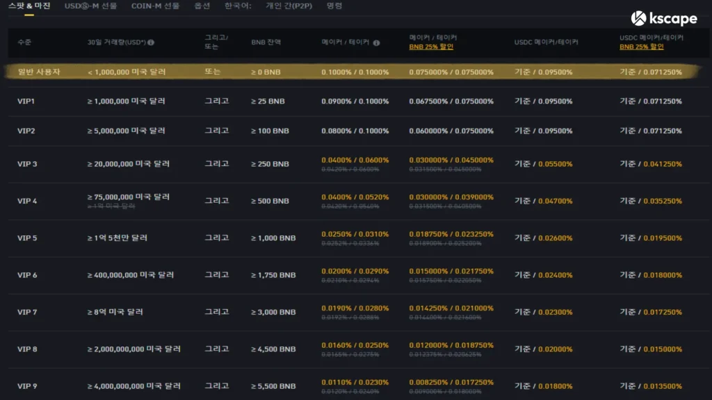 바이낸스 스팟 거래 수수료 표 이미지
