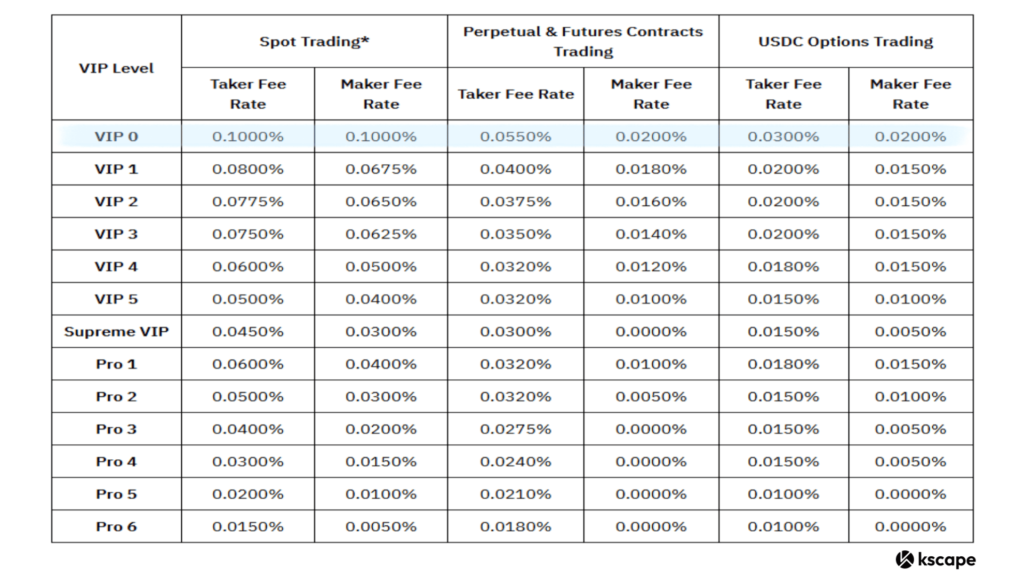 Bybit transaction fee table image