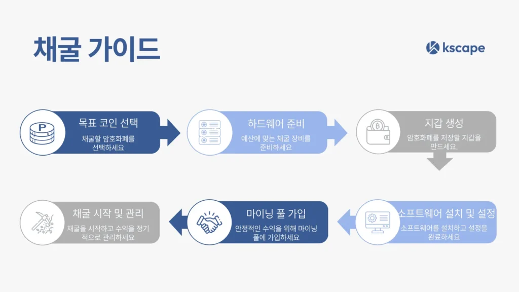 블록체인 네트워크에서 채굴 과정의 흐름도