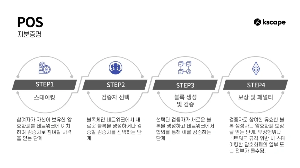 지분증명(PoS) 작동 원리 이미지