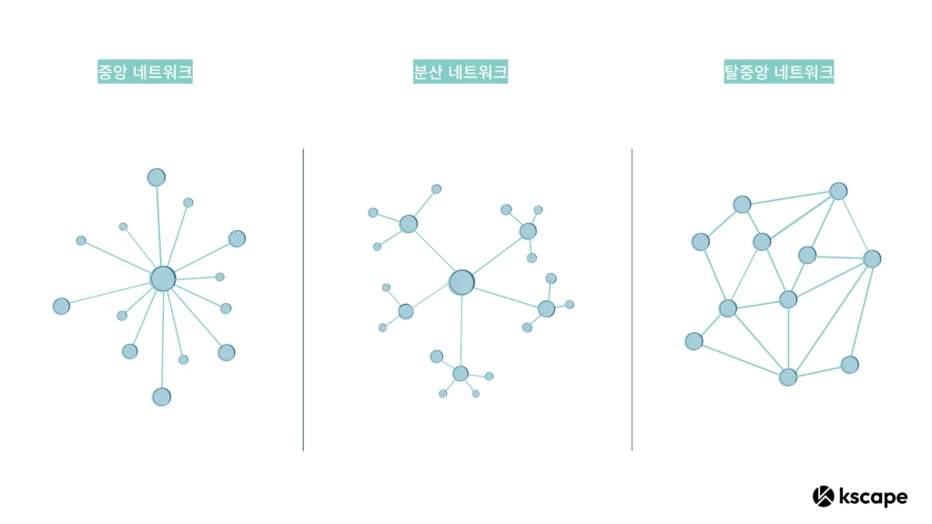 중앙 네트워크와 탈중앙 네트워크를 비교한 이미지