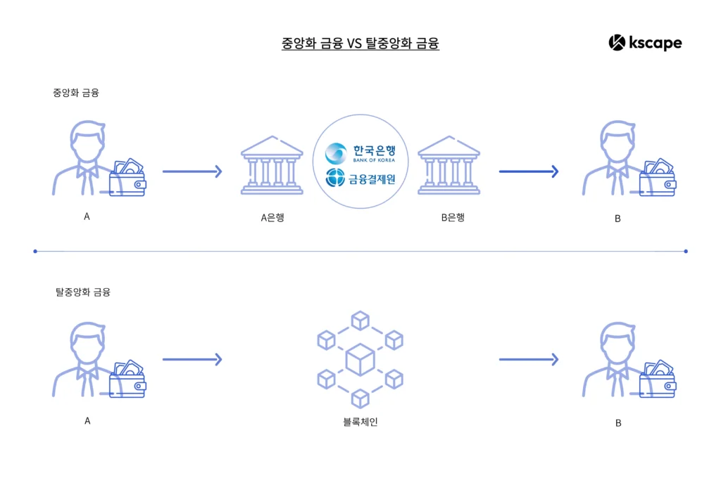 중앙화 금융과 탈중앙화 금융을 나타내는 이미지