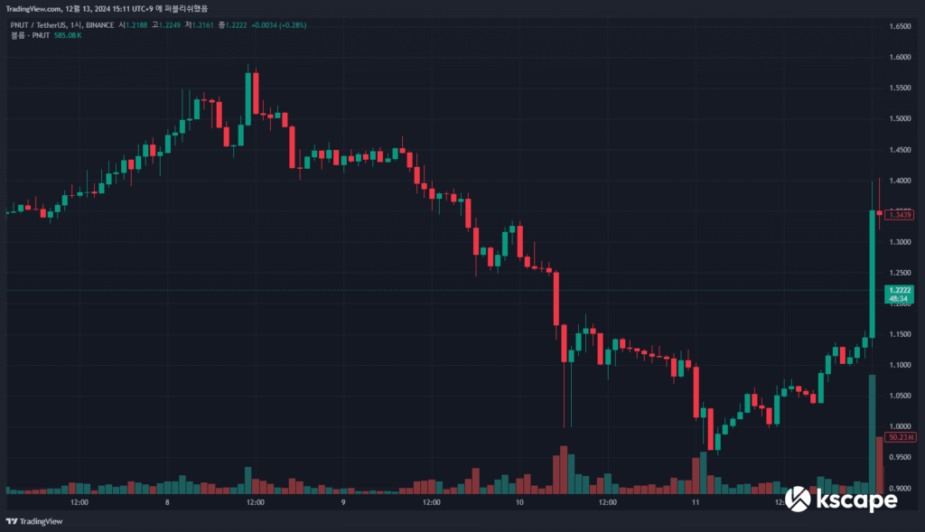 피넛코인(PNUT) 차트 이미지