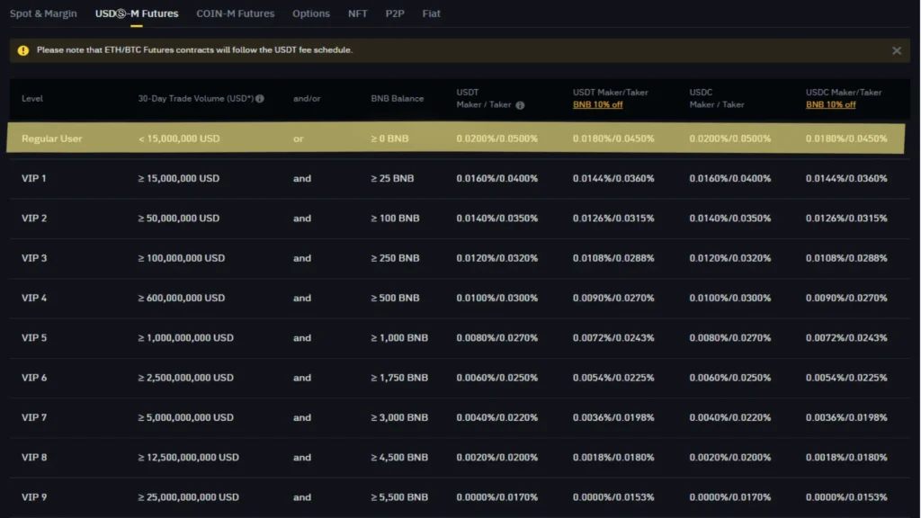 Futures-Fee-Schedule-USDT-M-Trading-Levels