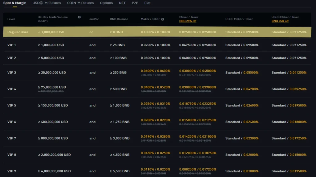 Binance-Spot-and-Margin-Fee-Schedule-VIP-Levels