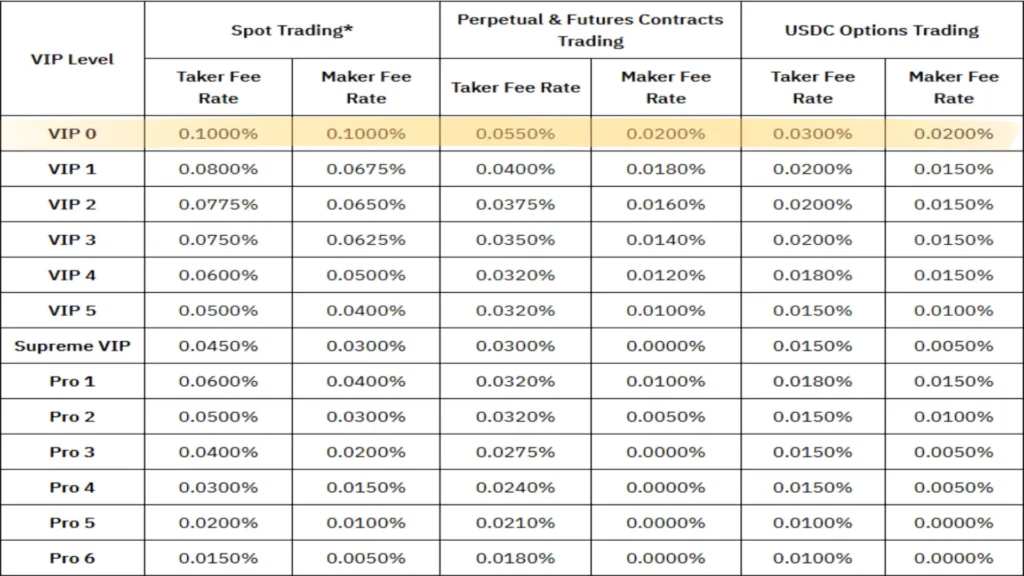 Bybit-Trading-Fees-by-VIP-Levels