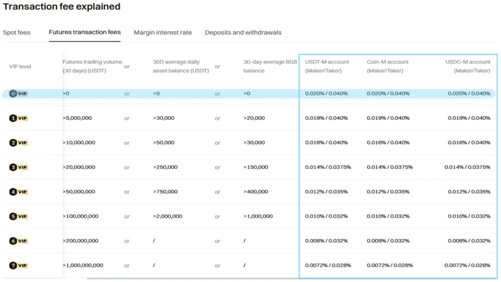 Bitget Futures Fees