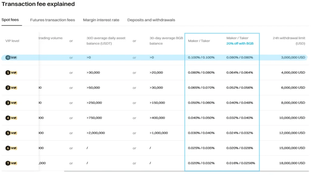 Bitget Spot Fees