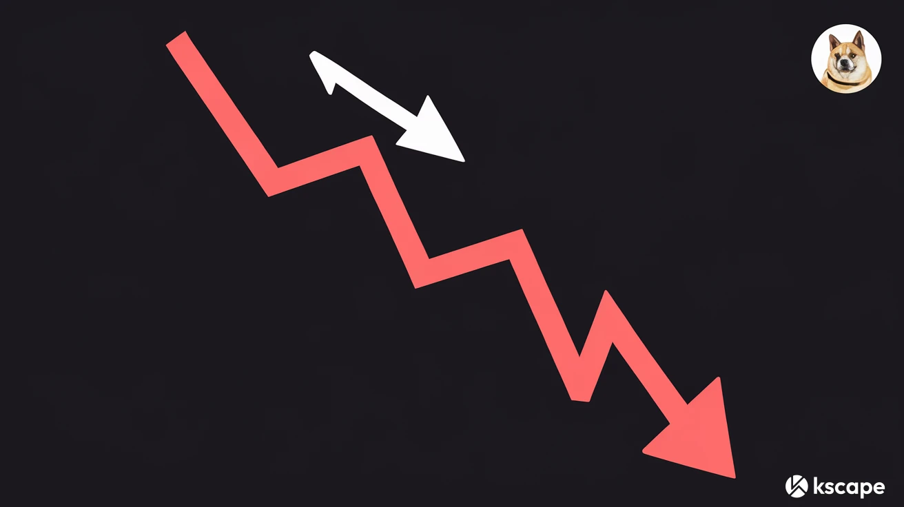도지코인, 중요한 지지선 붕괴 시 $0.06까지 하락할 가능성