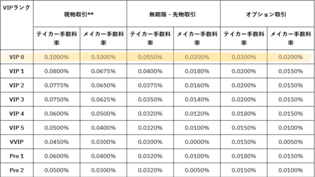 バイビット-VIP-ランク別-手数料-ガイド